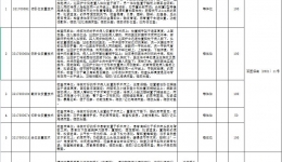 大象彩票新增医疗项目(第一批)