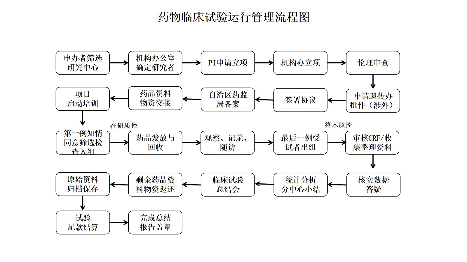 药物临床试验运行管理流程图20230516