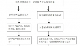 百色市人民医院检查、检验结果互认项目公示