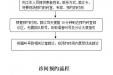 现场预约挂号流程